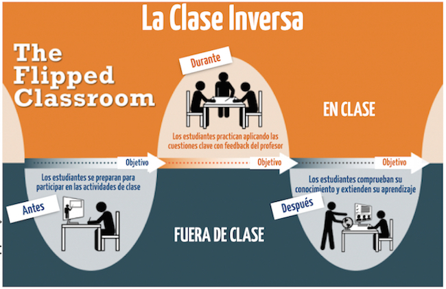 ¿Qué es el aprendizaje inverso?